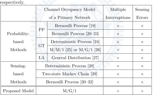 Table 2.2: Comparison of Various Load-balancing Spectrum Decision Schemes for Cognitive Radio Networks, where PP, GT, and LA stand for the packet-wise probabilistic, game-theoretic, and learning automata approaches, respectively.