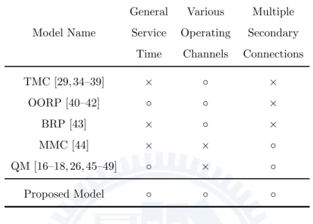 Table 2.3: Comparison of Various Proactive Handoff Models. General Various Multiple Model Name Service Operating Secondary