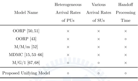 Table 2.4: Comparison of Various Channel Usage Models. Heterogeneous Various Handoff Model Name Arrival Rates Arrival Rates Processing