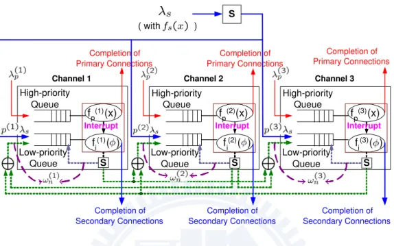 Figure 3.2: The PRP M/G/1 queueing network model with three channels. λ (k) p , λ (k)s , and ω n (k) are the arrival rates of the primary connections, the  sec-ondary connections, and the type-n secsec-ondary connections (n ≥ 1) at channel k