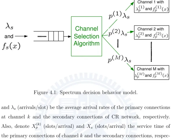 Figure 4.1: Spectrum decision behavior model.