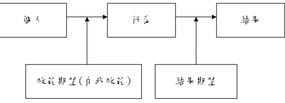 圖 2-3-1 Bandura  社會學習論中效能期望及結果期望對行為影響 