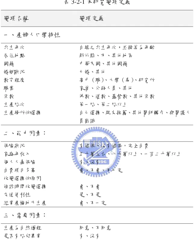 表 3-2-1 本研究變項定義  變項名稱  變項定義  一、產婦人口學特性  出生年次  自填之出生年次，並換算為年齡  居住地點  新竹縣、市、其他地區  國籍  中華民國、其他國籍  婚姻狀況  已婚、其他  教育程度   高中（職） 、大學（專） 、研究所  職業  家管、公務人員、其他  宗教  佛教、道教、基督教、其他宗教  生產胎次  第一胎、第二胎以上  生產場所的選擇  自己選擇、親友推薦、其他醫師轉介、與醫護人 員熟識  二、能力因素：  保險狀況  有健保、沒有健保，完全自費  家庭年