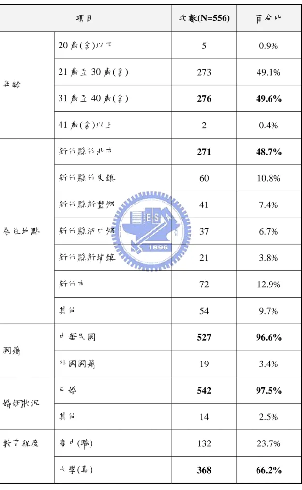 表 4-2-1 受測者基本資料分析  項目  次數(N=556)  百分比  20 歲(含)以下  5 0.9%  21 歲至 30 歲(含)  273 49.1%  31 歲至 40 歲(含)  276 49.6% 年齡  41 歲(含)以上  2 0.4%  新竹縣竹北市  271 48.7%  新竹縣竹東鎮  60 10.8%  新竹縣新豐鄉  41 7.4%  新竹縣湖口鄉  37 6.7%  新竹縣新埔鎮  21 3.8%  新竹市  72 12.9% 居住地點  其他  54 9.7%  中華民