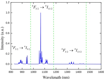 Fig. 1.2.4.    Measured results for the fluorescence spectrum of Nd 3+  in YAG. 