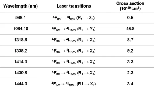 Tab. 1.2.1.  The stimulated-emission cross section of the various laser transitions in  Nd:YAG at room temperature [6]