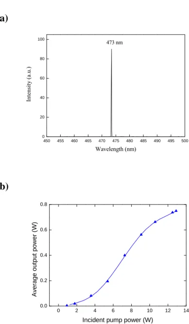Fig. 2.1.4.    (a) Optical spectrum of the blue laser; (b) CW average output power at 473 nm  with respect to the incident pump power