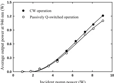 Fig. 2.2.5.    The average output powers at 946 nm with respect to the incident pump power  in CW and passively Q-switching operations
