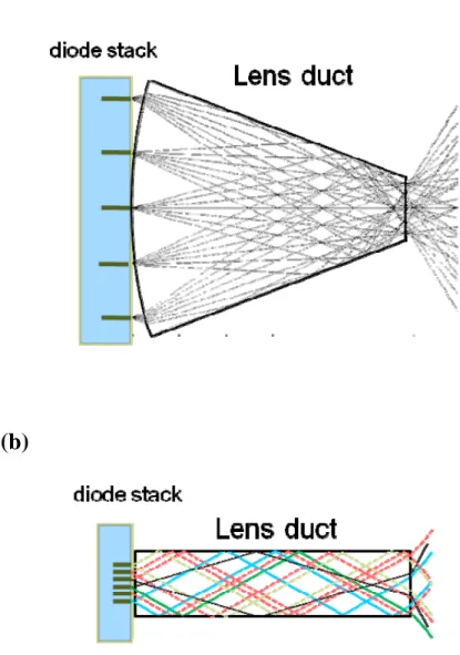 Fig. 2.3.3.    Schematic of ray tracing inside a lens duct: (a) top view in the slow-axis plane  [20], (b) side view in the fast-axis plane
