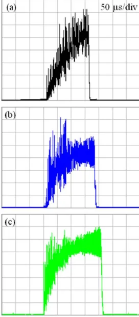 Fig. 2.3.6.    Temporal shapes of the single pulse for the lens duct output surface of (a)  2.1×2.1 mm 2 ; (b) 1.6×1.6 mm 2 ; (c) 1.2×1.2 mm 2 