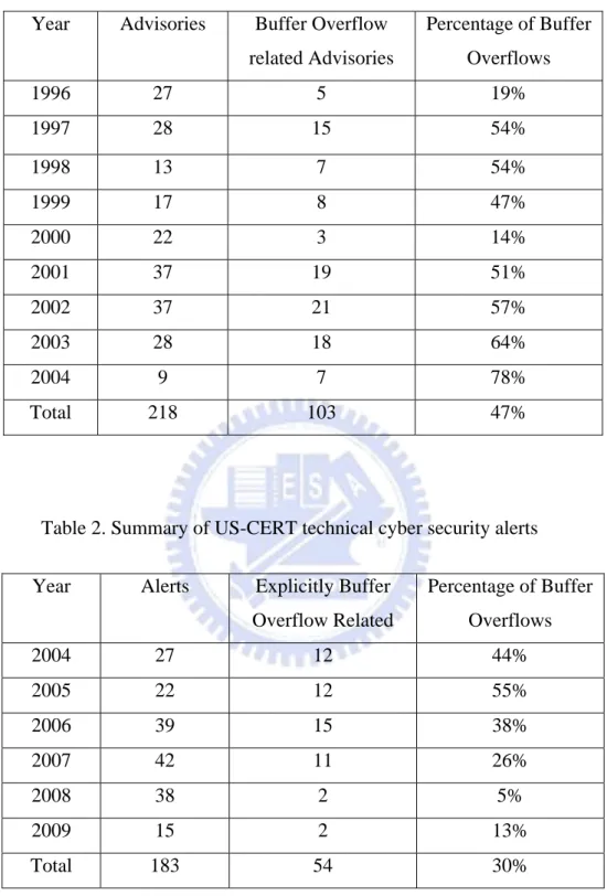 Table 1. Summary of recent CERT advisories (Last updated: 2004)  Year Advisories Buffer  Overflow 