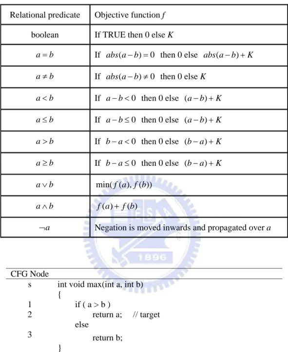 Table 3. Objective function calculation. 