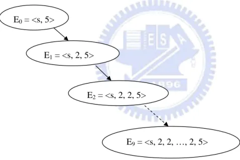 Figure 6. Event sequence tree derived from the example of Look-Ahead strategy. 
