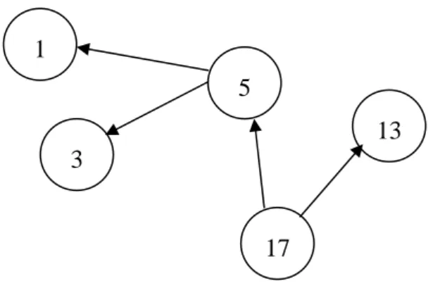 Figure 8. Data dependency graph of the example function for Tainted-First strategy. 