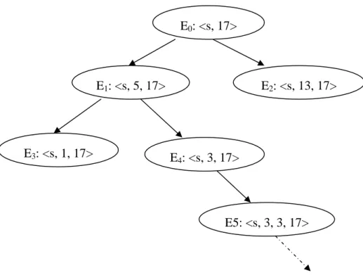 Figure 9. Event sequence tree of the example function for Tainted-First strategy. E0: <s, 17>