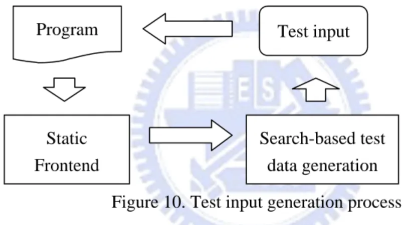 Figure 10. Test input generation process  5.1 Static Frontend 