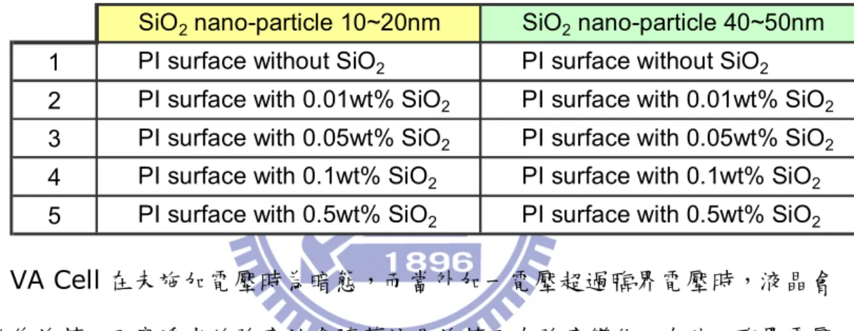 表 2 VA Cell - PI 表面摻雜 nano-particle 的濃度條件 