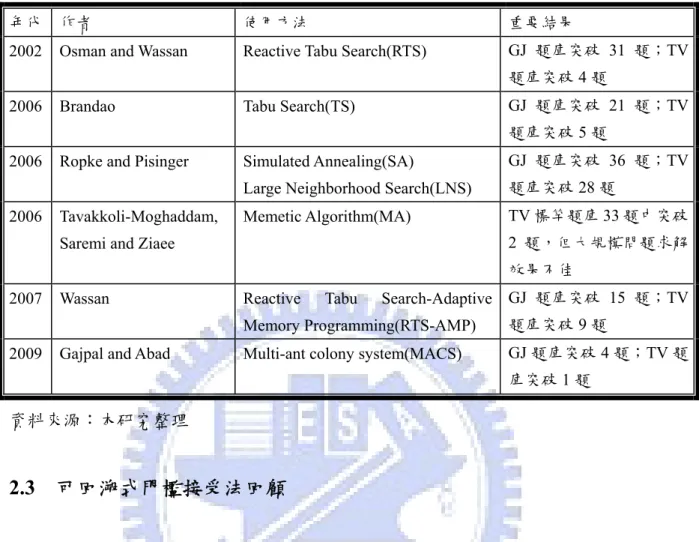 表 2.1  以巨集啟發式解法求解 VRPB 問題之相關文獻整理表 2 