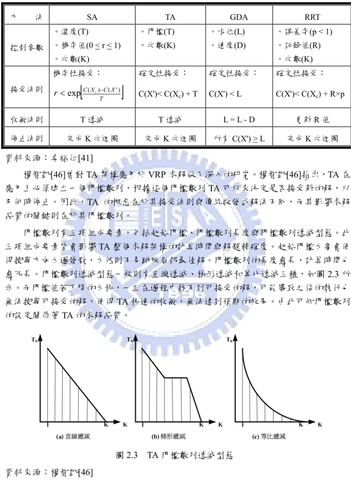 表 2.3  SA、TA、GDA 與 RRT 等方法之比較 4  方        法  SA TA  GDA  RRT  控制參數  。溫度(T)  。機率值(0 < r < 1)  。次數(K)  。門檻(T)  。次數(K)  。水位(L)  。速度(D)  。誤差率(p < 1) 。記錄值(R) 。次數(K)  接受法則  機率性接受： [ C X c T C X ]r<exp()−(')  確定性接受：C(X')< C(Xc ) + T  確定性接受： C(X') &