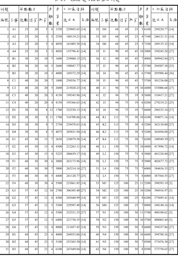 表 4.1  GJ62 題 VRPB 標竿例題 5 例題  節點數目  車  輛  數  車 容 量  已知最佳解  例題  節點數目  車 輛 數  車 容 量  已知最佳解 編號 名稱 總數 送貨 取貨 總成本  來源 編號 名稱 總數 送貨 取貨  總成本 來源 1  A1  25  20 5  8  1550  229885.65 [14]  32 H4 68 45 23  5 6100  250220.77 [14]  2  A2  25  20 5  5  2550  180119.21 [14