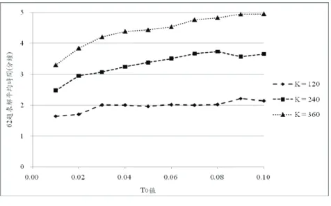圖 4.4  不同 K 值與 T 0 值平均耗費的時間(r = 0.99, b = 20)18  4.2.3  起始門檻比率與門檻下降比率之交叉測試  此小節中，將針對起始門檻比率 T 0 做測試 與門檻下降比率 r 作分析，並分為 b < 1   與 b > 1  兩部分討論。b 值小於 1 的部分考慮 b = 0.98；大於 1 的部分測試 b = 20。其結 果如圖 4.5 與圖 4.6 所示。由此兩圖可發現在各種 r 值的情況下，起始門檻比率 T 0  = 0.01 求解的誤差較大，而隨