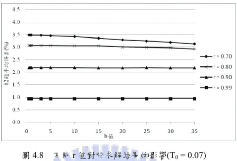 圖 4.8  不同 r 值對於求解結果的影響(T 0  = 0.07)22  由於較大的 r 值表示其門檻值下降的速率較為緩慢，在相同的門檻數列長度之下， 其回溯的次數可能變得較少，使得 b 值的影響力減弱較不敏感。因此在應用上可以選擇 較大的 r 值使得求解績效穩定。  從 4.4.2 與 4.4.3 兩小節的測試中可知當 r 在 0.99 時有最佳的求解績效，而在圖 4.7 中，T 0  = 0.01、r = 0.99 時，在 b = 0.5, 0.7,....,20  平均誤差為 2.52%，而 b=