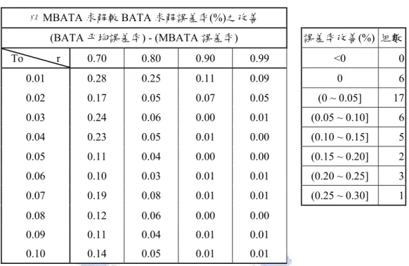 表 4.6  以 MBATA 求解較 BATA 求解誤差率(%)之改善 10  以 MBATA 求解較 BATA 求解誤差率(%)之改善  (BATA 平均誤差率) - (MBATA 誤差率)  誤差率改善(%)  組數 To            r 0.70  0.80  0.90  0.99  <0 0 0.01  0.28  0.25  0.11  0.09  0 6 0.02  0.17  0.05  0.07  0.05  (0 ~ 0.05]  17 0.03  0.24  0.06  