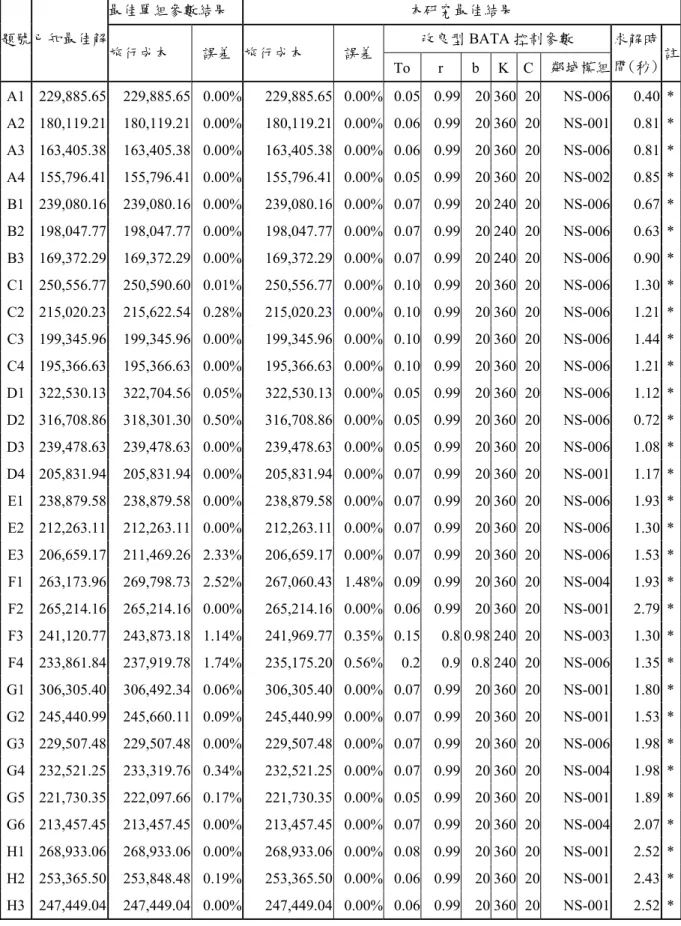 表 4.8  本研究最佳單組參數結果與測試過程中之最佳結果 12  題號已知最佳解 最佳單組參數結果  本研究最佳結果  旅行成本  誤差  旅行成本  誤差 改良型 BATA 控制參數  求解時 間(秒) 註 To r b K  C  鄰域模組 A1  229,885.65  229,885.65  0.00% 229,885.65 0.00% 0.05 0.99 20 360 20 NS-006 0.40 * A2  180,119.21  180,119.21  0.00% 180,119.21 0.
