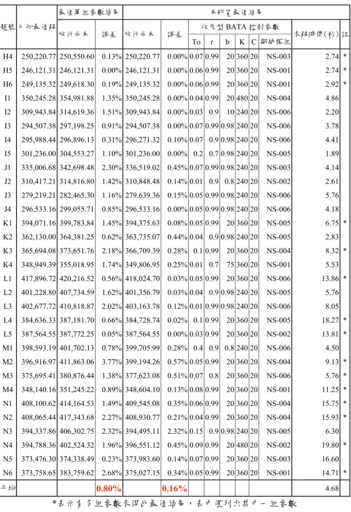 表 4.8(續)  本研究最佳單組參數結果與測試過程中之最佳結果 題號 已知最佳解  最佳單組參數結果  本研究最佳結果  旅行成本  誤差  旅行成本 誤差 改良型 BATA 控制參數  求解時間(秒) 註 To r b K C 鄰域模組  H4  250,220.77  250,550.60  0.13%  250,220.77 0.00% 0.07 0.99 20 360 20 NS-003  2.74  * H5  246,121.31  246,121.31  0.00%  246,121.31 