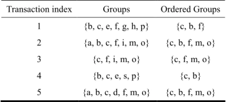 Table 3.5: Transactions after discarding the infrequent groups and sorting the remaining  groups in the same order as the F-list