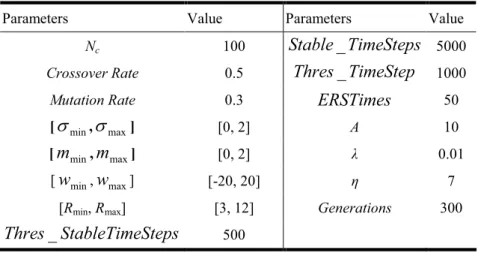 Table 5.1 : The initial parameters of the ISRL-HEA before training. 