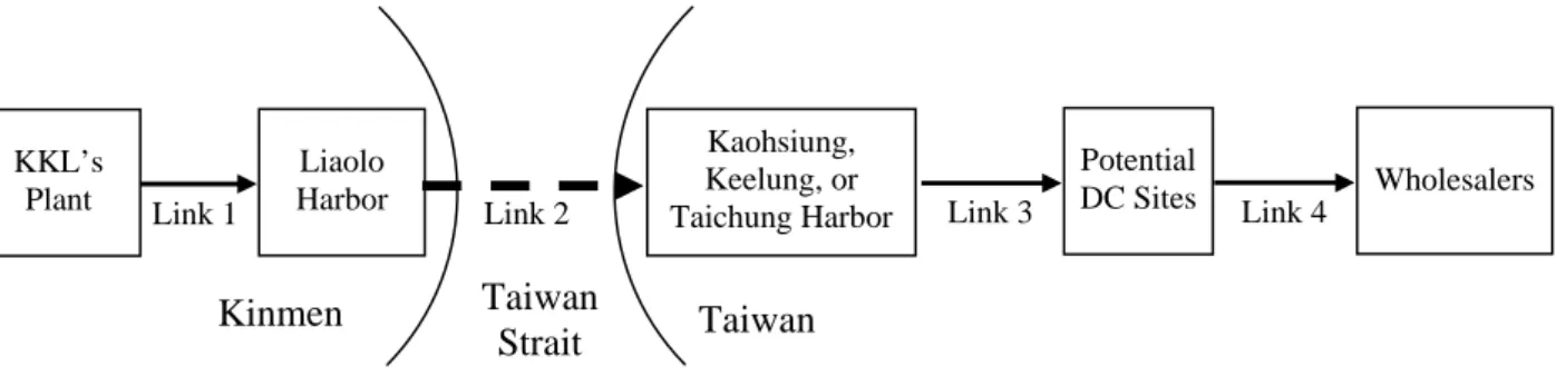 Figure 2 – Transportation links between KKL’s plant in Kinmen and demand nodes in Taiwan 