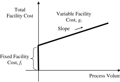 Figure 3 – Fixed and variable components of the facility cost at a DC 
