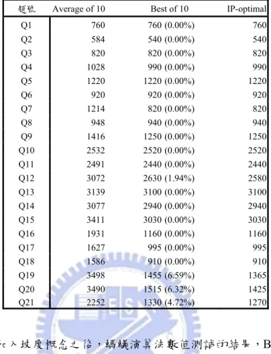 表 5-4 導入條件式的下限值螞蟻演算法數值測試結果 