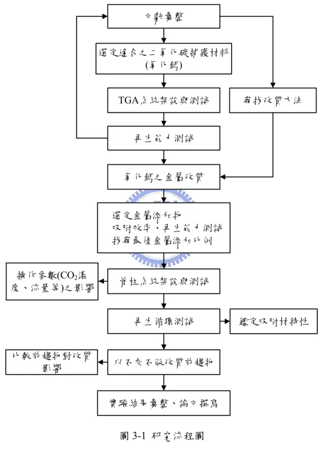 圖 3-1  研究流程圖 文獻彙整 以石灰石做改質前趨物 實驗結果彙整、論文撰寫ٛ選定金屬添加物ٛ 吸附效率、再生能力測試ٛ找尋最佳金屬添加比例操作參數(CO2濃度、流量等)之影響再生能力測試TGA系統架設與測試 鑑定吸附材特性比較前趨物對改質影響氧化鈣之金屬改質管柱系統架設與測試再生循環測試選定適合之二氧化碳捕獲材料(氧化鈣)尋找改質方法
