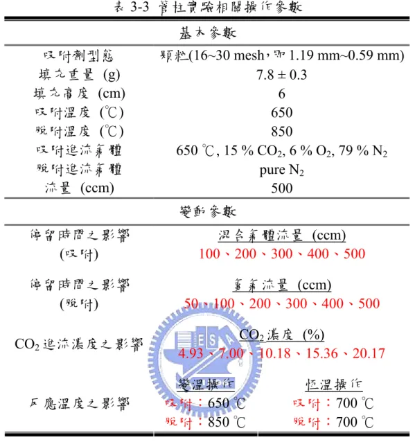 表 3-3  管柱實驗相關操作參數 基本參數  吸附劑型態  顆粒(16~30 mesh，即 1.19 mm~0.59 mm)  填充重量 (g)  7.8 ± 0.3  填充高度 (cm)  6  吸附溫度  (℃)  650  脫附溫度  (℃)  850  吸附進流氣體  650  , 15 % CO℃ 2 , 6 % O 2 , 79 % N 2 脫附進流氣體  pure N 2 流量 (ccm)  500  變動參數  混合氣體流量 (ccm) 停留時間之影響  (吸附)  100、200、300