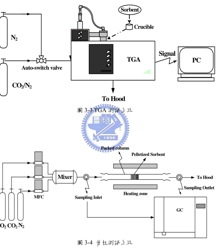 圖 3-3 TGA 測試系統  圖 3-4  管柱測試系統 N2To HoodCO2/N2 PCSignalSorbentAuto-switch valveTGAPCCrucibleN2O2CO2MixerPacked columnSampling Inlet Sampling OutletTo HoodMFCHeating zoneGCPelletized Sorbent