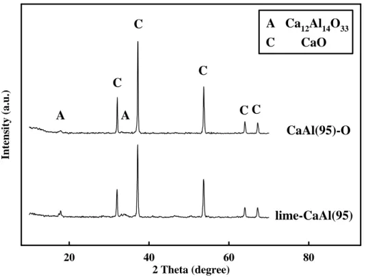 表 4-1 CaAl(95)-O 內部成分之晶粒大小  crystallite size (nm)   CaO Ca 12 Al 14 O 33 Fresh 14.98 12.57  After 1 cycle 15.53  12.57  After 20 cycle 14.98  12.97  2 Theta (degree)2040 60 80Intensity (a.u.) CaAl(95)-O lime-CaAl(95)A   Ca12Al14O33C        CaOAACCCC C 圖 4-