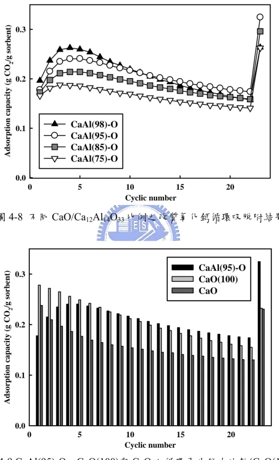 圖 4-9 CaAl(95)-O、CaO(100)與 CaO 之循環再生能力比較(CaO(100)