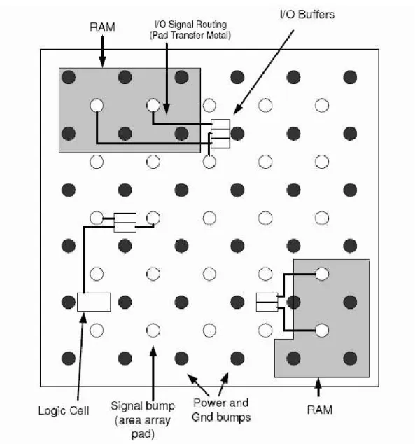 Figure 1.1: Area-array footprint ASIC. The Vdd and Gnd bumps are uniformly distributed across the die with signal bumps in fixed interspersed locations