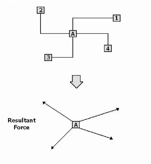 Figure 2.3: The force on a cell A connected with four cells