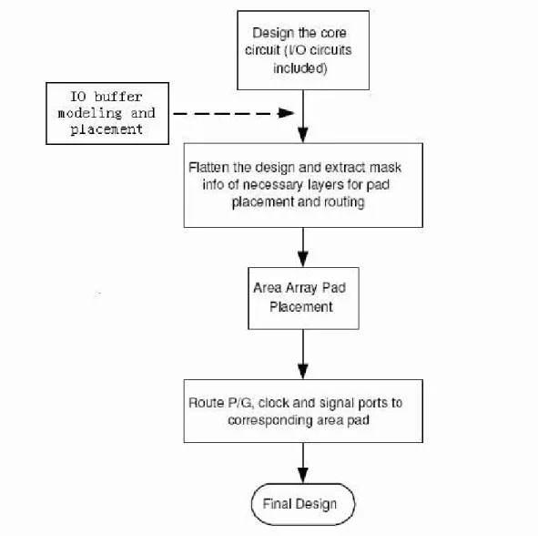 Figure 2.4: Intrinsic area-array pad placement and routing flow from [10], and pro- pro-posed modeling and placement step.