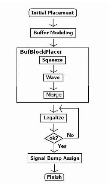 Figure 3.1: The flow chart of our buffer block placer algorithm