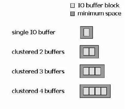 Figure 3.2: The model of our I/O buffer block