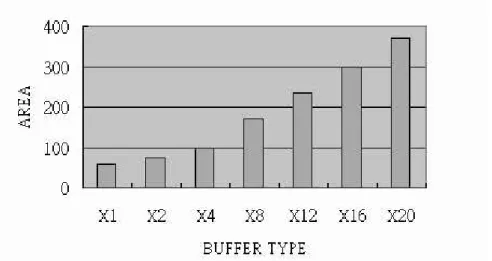 Figure 3.3: The size of buffer block used in MCNC benchmark struct