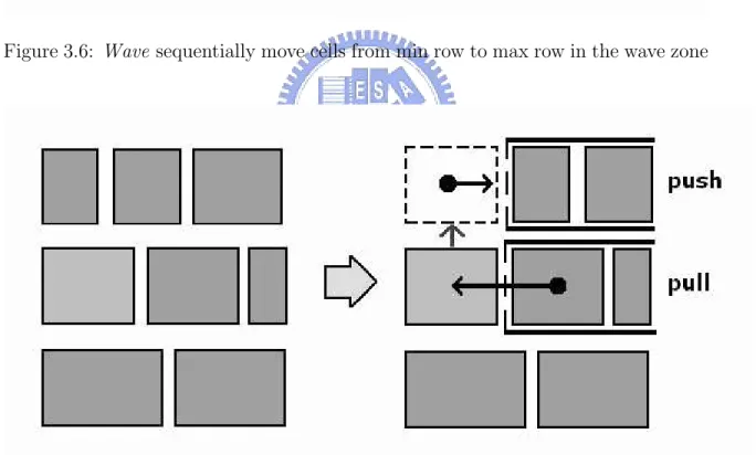 Figure 3.7: The weight in wave calculate the wire length cost in the operation pull and push