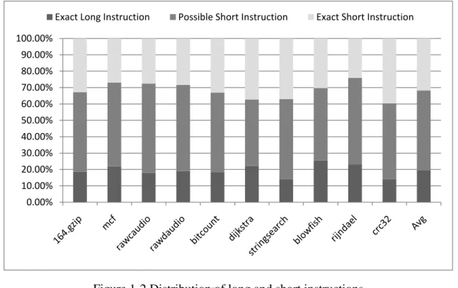 Figure 1-2 Distribution of long and short instructions 