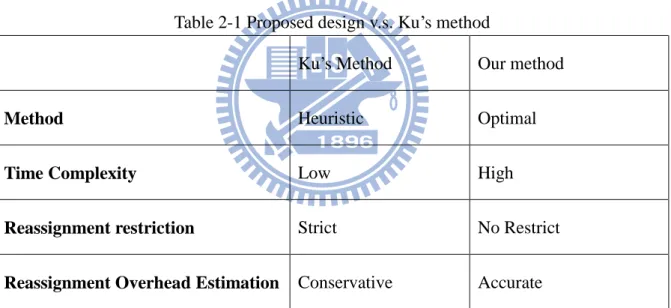 Table 2-1 Proposed design v.s. Ku’s method 