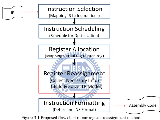 Figure 3-1 Proposed flow chart of our register reassignment method 