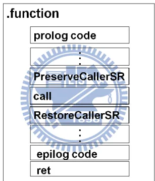Figure 3-4 Function layouts after code generation 